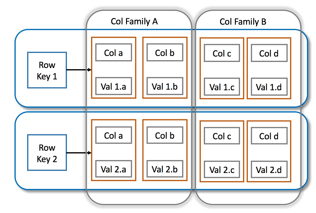 wide-column database
