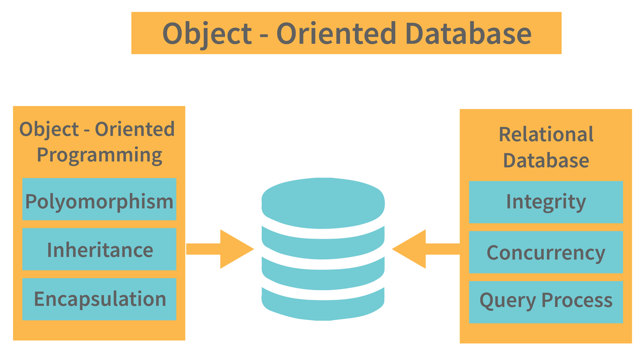 object-oriented database