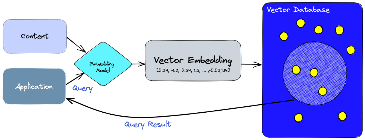 vector database