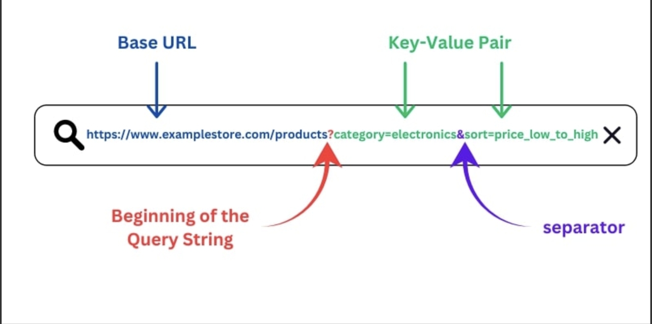 What is a query parameter?