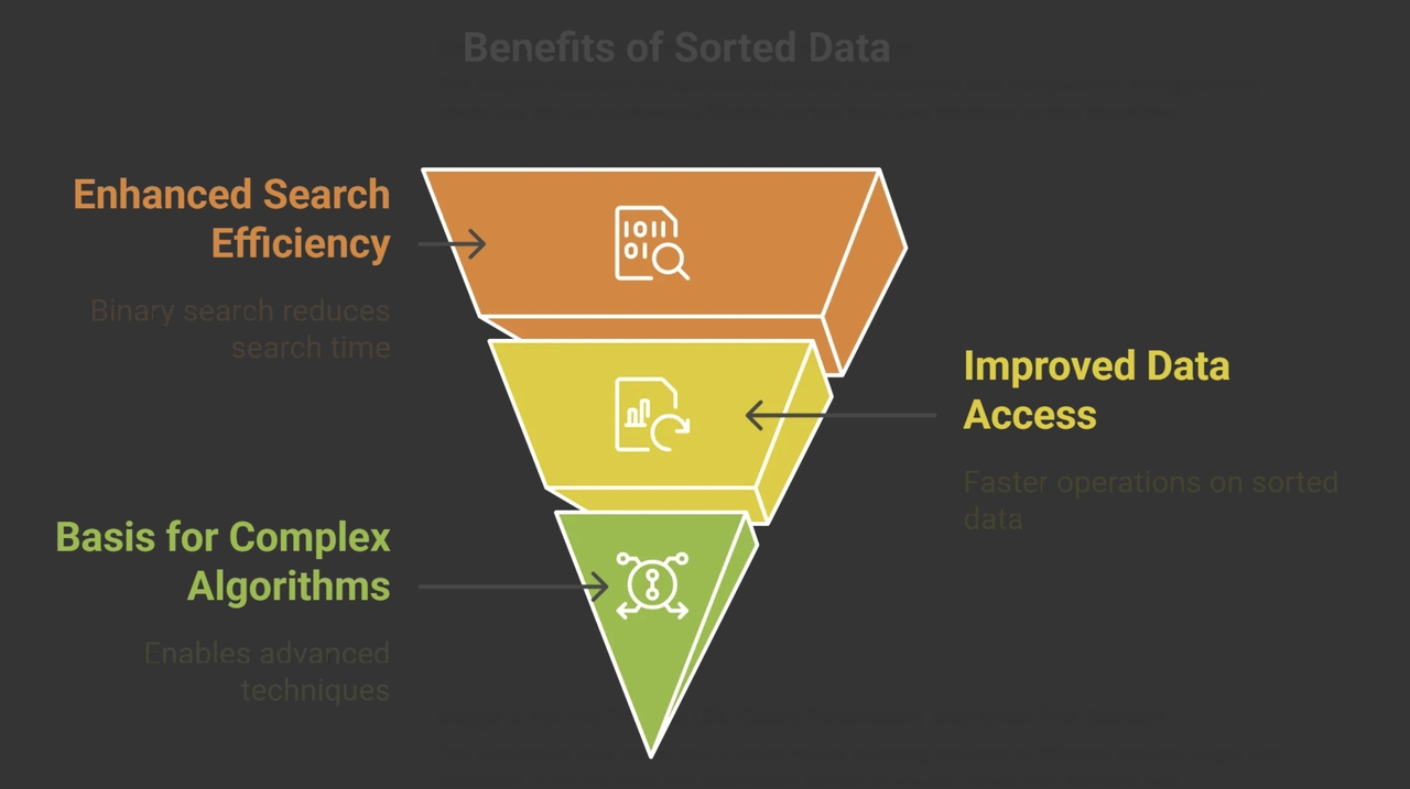 Benefits of Sorted Data