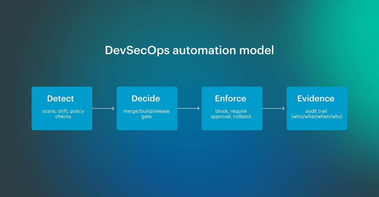 DevSecOps automation