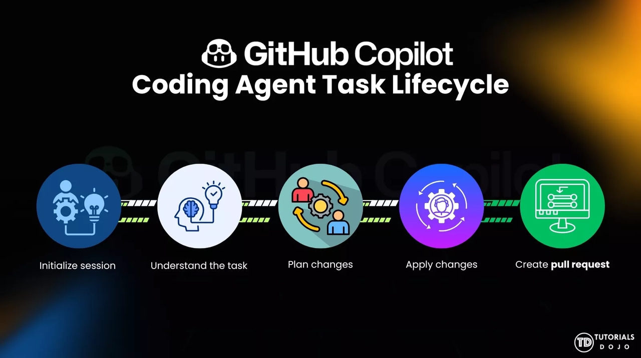 GitHub copilot coding agent task lifecycle